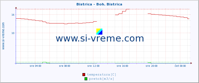 POVPREČJE :: Bistrica - Boh. Bistrica :: temperatura | pretok | višina :: zadnji dan / 5 minut.