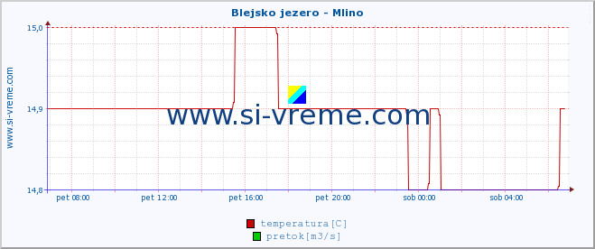 POVPREČJE :: Blejsko jezero - Mlino :: temperatura | pretok | višina :: zadnji dan / 5 minut.