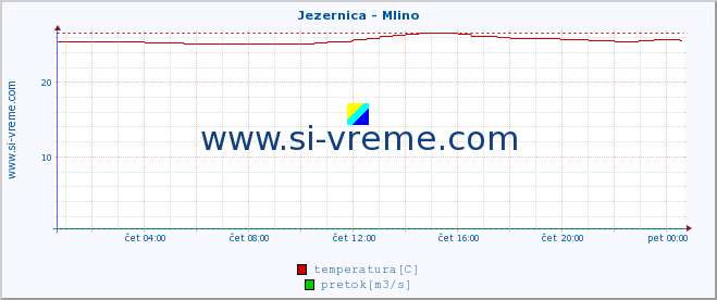 POVPREČJE :: Jezernica - Mlino :: temperatura | pretok | višina :: zadnji dan / 5 minut.