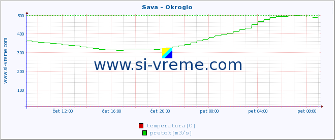 POVPREČJE :: Sava - Okroglo :: temperatura | pretok | višina :: zadnji dan / 5 minut.