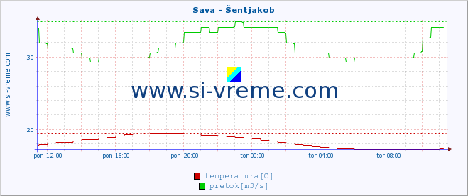 POVPREČJE :: Sava - Šentjakob :: temperatura | pretok | višina :: zadnji dan / 5 minut.