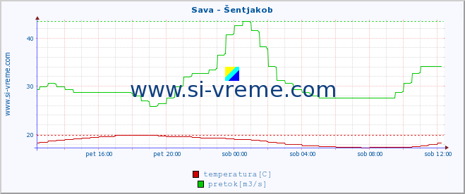 POVPREČJE :: Sava - Šentjakob :: temperatura | pretok | višina :: zadnji dan / 5 minut.