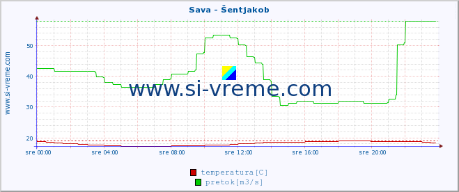 POVPREČJE :: Sava - Šentjakob :: temperatura | pretok | višina :: zadnji dan / 5 minut.