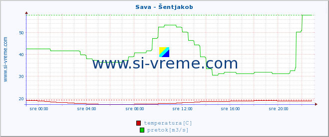 POVPREČJE :: Sava - Šentjakob :: temperatura | pretok | višina :: zadnji dan / 5 minut.