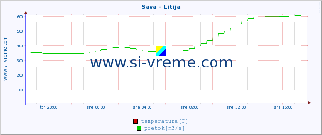 POVPREČJE :: Sava - Litija :: temperatura | pretok | višina :: zadnji dan / 5 minut.