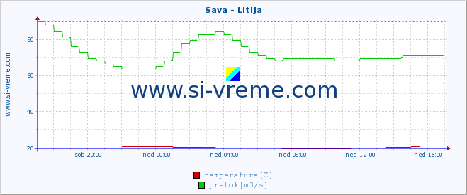 POVPREČJE :: Sava - Litija :: temperatura | pretok | višina :: zadnji dan / 5 minut.