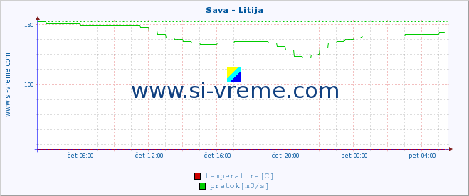 POVPREČJE :: Sava - Litija :: temperatura | pretok | višina :: zadnji dan / 5 minut.