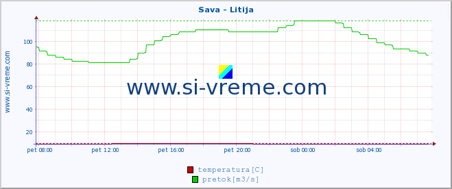 POVPREČJE :: Sava - Litija :: temperatura | pretok | višina :: zadnji dan / 5 minut.