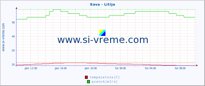 POVPREČJE :: Sava - Litija :: temperatura | pretok | višina :: zadnji dan / 5 minut.