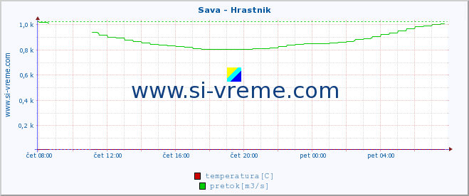 POVPREČJE :: Sava - Hrastnik :: temperatura | pretok | višina :: zadnji dan / 5 minut.