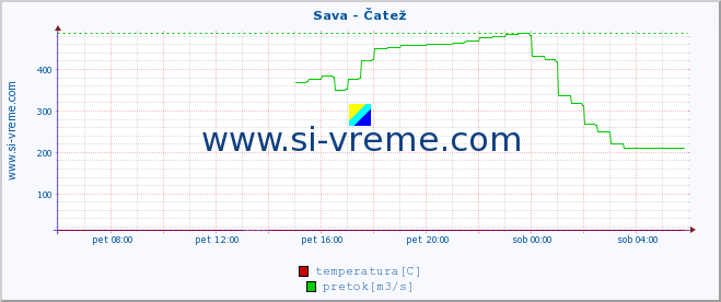 POVPREČJE :: Sava - Čatež :: temperatura | pretok | višina :: zadnji dan / 5 minut.