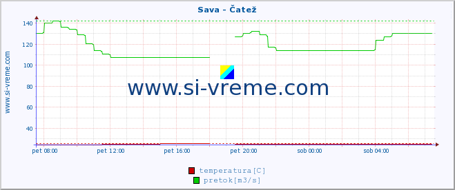 POVPREČJE :: Sava - Čatež :: temperatura | pretok | višina :: zadnji dan / 5 minut.