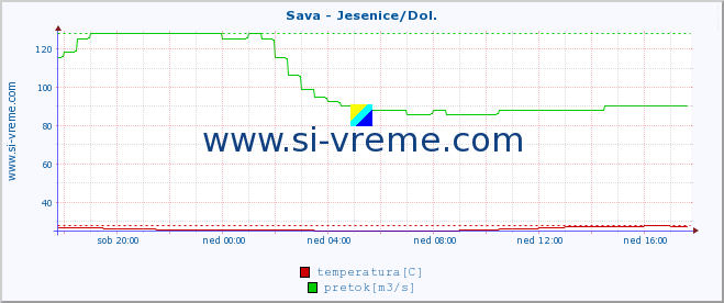 POVPREČJE :: Sava - Jesenice/Dol. :: temperatura | pretok | višina :: zadnji dan / 5 minut.