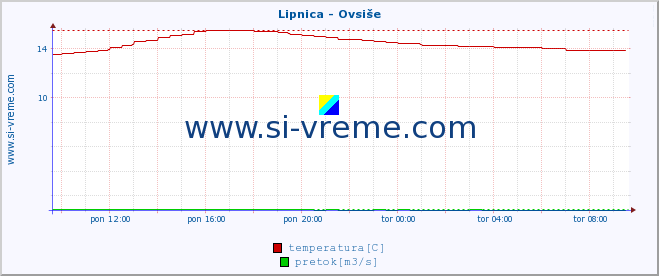 POVPREČJE :: Lipnica - Ovsiše :: temperatura | pretok | višina :: zadnji dan / 5 minut.