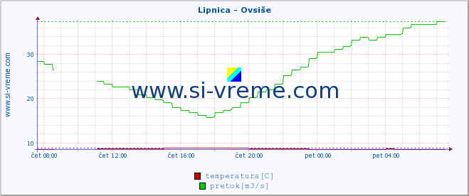 POVPREČJE :: Lipnica - Ovsiše :: temperatura | pretok | višina :: zadnji dan / 5 minut.