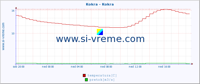 POVPREČJE :: Kokra - Kokra :: temperatura | pretok | višina :: zadnji dan / 5 minut.