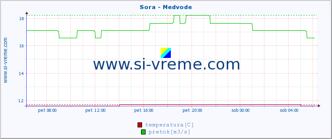 POVPREČJE :: Sora - Medvode :: temperatura | pretok | višina :: zadnji dan / 5 minut.