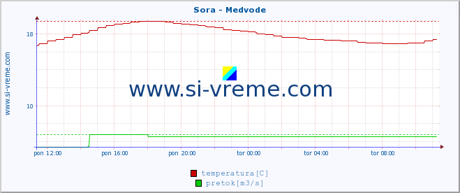 POVPREČJE :: Sora - Medvode :: temperatura | pretok | višina :: zadnji dan / 5 minut.