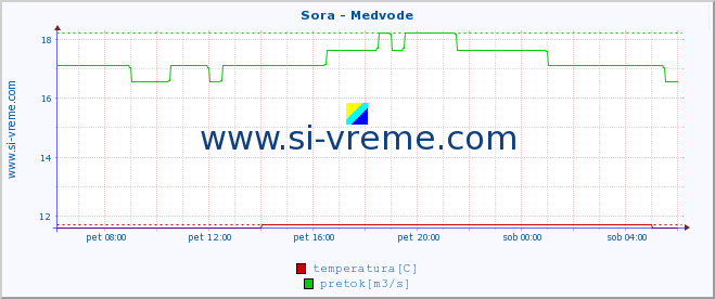 POVPREČJE :: Sora - Medvode :: temperatura | pretok | višina :: zadnji dan / 5 minut.