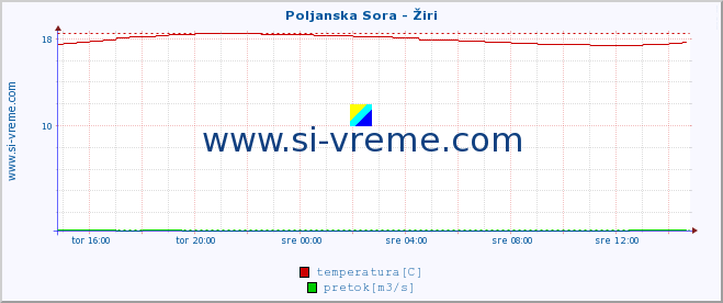 POVPREČJE :: Poljanska Sora - Žiri :: temperatura | pretok | višina :: zadnji dan / 5 minut.