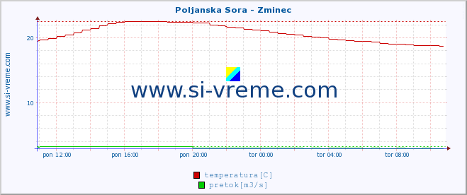 POVPREČJE :: Poljanska Sora - Zminec :: temperatura | pretok | višina :: zadnji dan / 5 minut.