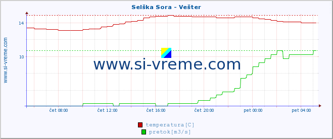 POVPREČJE :: Selška Sora - Vešter :: temperatura | pretok | višina :: zadnji dan / 5 minut.