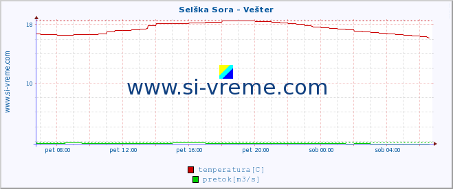 POVPREČJE :: Selška Sora - Vešter :: temperatura | pretok | višina :: zadnji dan / 5 minut.