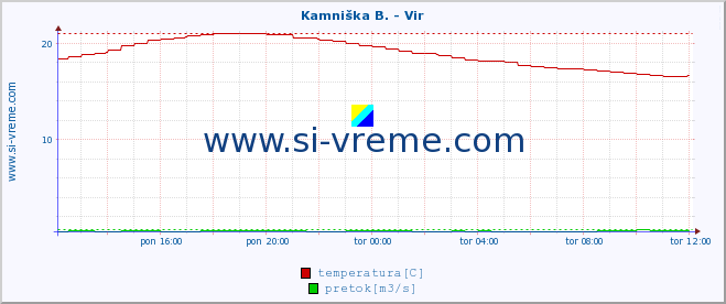 POVPREČJE :: Kamniška B. - Vir :: temperatura | pretok | višina :: zadnji dan / 5 minut.