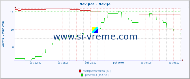 POVPREČJE :: Nevljica - Nevlje :: temperatura | pretok | višina :: zadnji dan / 5 minut.