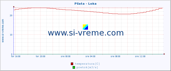 POVPREČJE :: Pšata - Loka :: temperatura | pretok | višina :: zadnji dan / 5 minut.