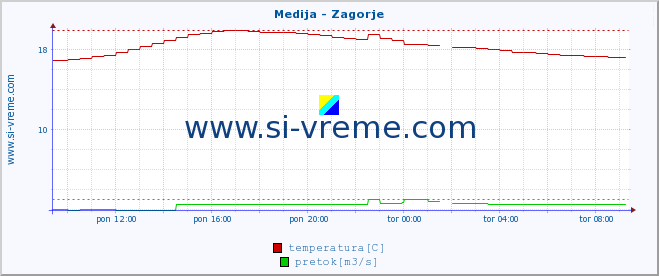 POVPREČJE :: Medija - Zagorje :: temperatura | pretok | višina :: zadnji dan / 5 minut.