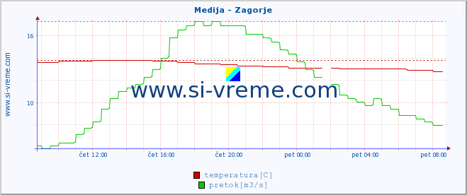 POVPREČJE :: Medija - Zagorje :: temperatura | pretok | višina :: zadnji dan / 5 minut.