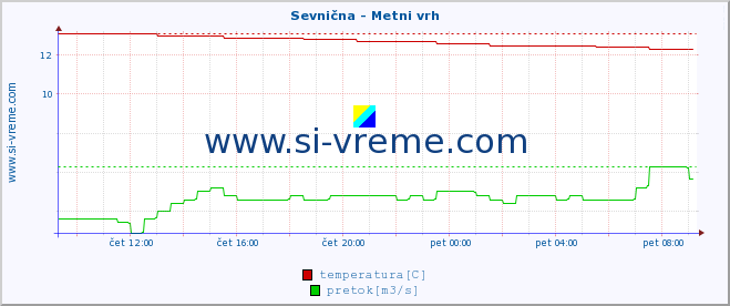 POVPREČJE :: Sevnična - Metni vrh :: temperatura | pretok | višina :: zadnji dan / 5 minut.