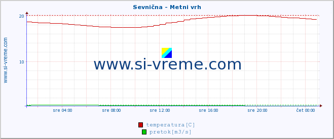 POVPREČJE :: Sevnična - Metni vrh :: temperatura | pretok | višina :: zadnji dan / 5 minut.