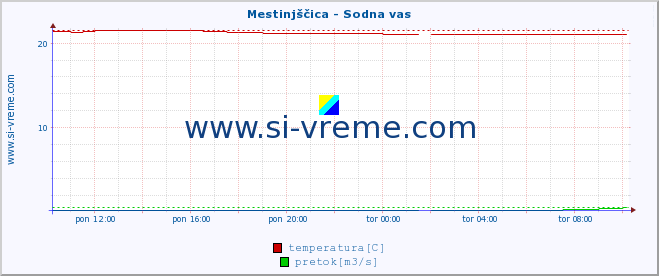 POVPREČJE :: Mestinjščica - Sodna vas :: temperatura | pretok | višina :: zadnji dan / 5 minut.