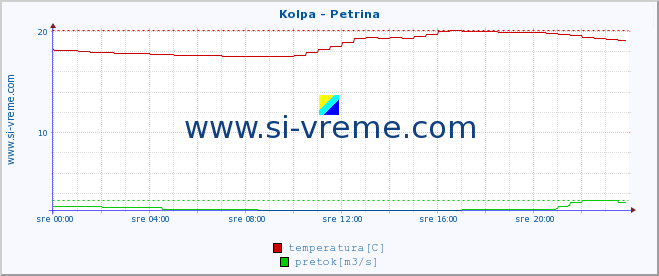 POVPREČJE :: Kolpa - Petrina :: temperatura | pretok | višina :: zadnji dan / 5 minut.