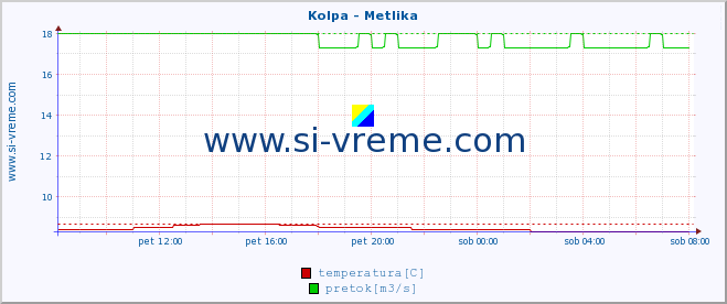 POVPREČJE :: Kolpa - Metlika :: temperatura | pretok | višina :: zadnji dan / 5 minut.