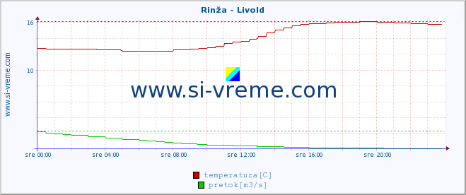 POVPREČJE :: Rinža - Livold :: temperatura | pretok | višina :: zadnji dan / 5 minut.