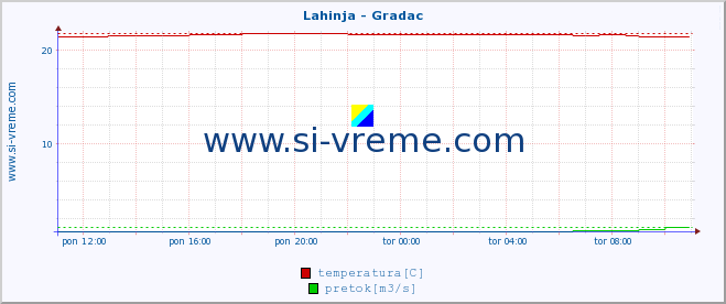 POVPREČJE :: Lahinja - Gradac :: temperatura | pretok | višina :: zadnji dan / 5 minut.