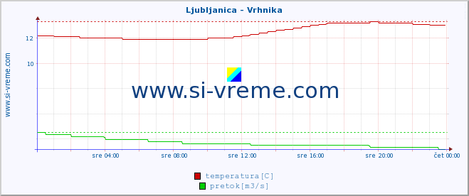 POVPREČJE :: Ljubljanica - Vrhnika :: temperatura | pretok | višina :: zadnji dan / 5 minut.