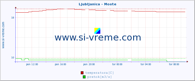 POVPREČJE :: Ljubljanica - Moste :: temperatura | pretok | višina :: zadnji dan / 5 minut.