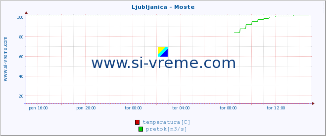 POVPREČJE :: Ljubljanica - Moste :: temperatura | pretok | višina :: zadnji dan / 5 minut.