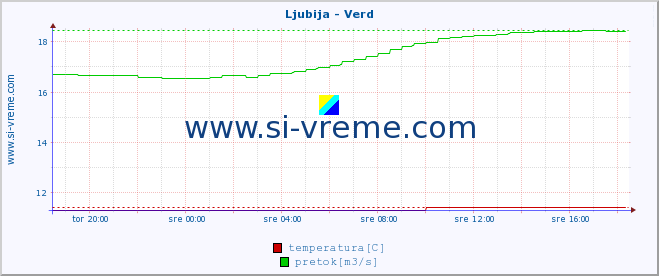 POVPREČJE :: Ljubija - Verd :: temperatura | pretok | višina :: zadnji dan / 5 minut.