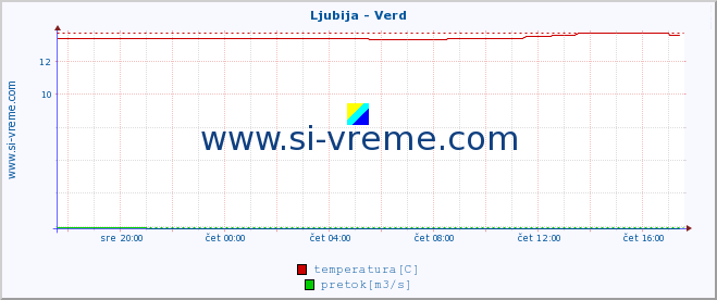 POVPREČJE :: Ljubija - Verd :: temperatura | pretok | višina :: zadnji dan / 5 minut.