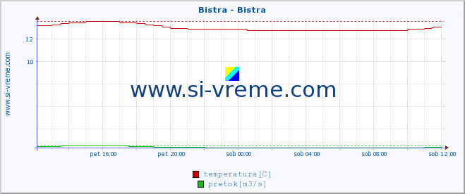 POVPREČJE :: Bistra - Bistra :: temperatura | pretok | višina :: zadnji dan / 5 minut.