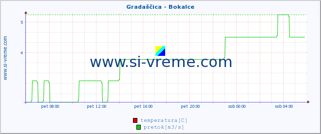 POVPREČJE :: Gradaščica - Bokalce :: temperatura | pretok | višina :: zadnji dan / 5 minut.