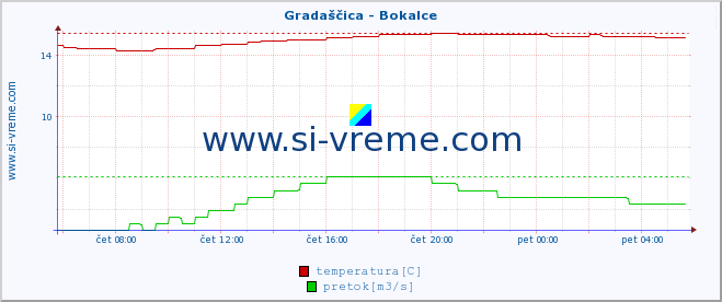 POVPREČJE :: Gradaščica - Bokalce :: temperatura | pretok | višina :: zadnji dan / 5 minut.