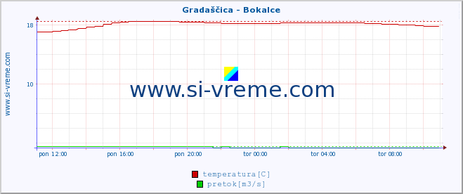 POVPREČJE :: Gradaščica - Bokalce :: temperatura | pretok | višina :: zadnji dan / 5 minut.