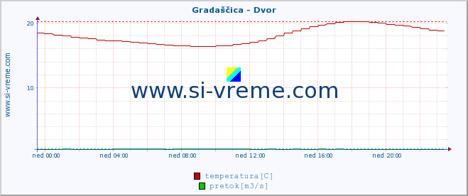 POVPREČJE :: Gradaščica - Dvor :: temperatura | pretok | višina :: zadnji dan / 5 minut.