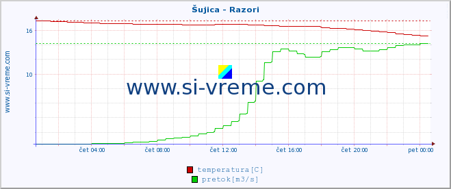 POVPREČJE :: Šujica - Razori :: temperatura | pretok | višina :: zadnji dan / 5 minut.